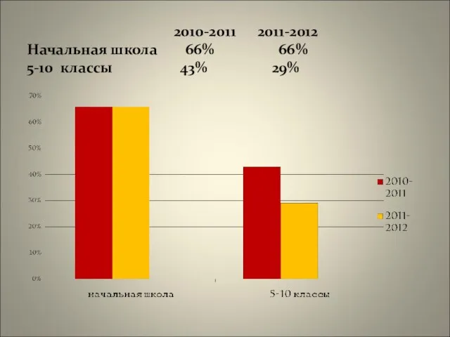 2010-2011 2011-2012 Начальная школа 66% 66% 5-10 классы 43% 29%
