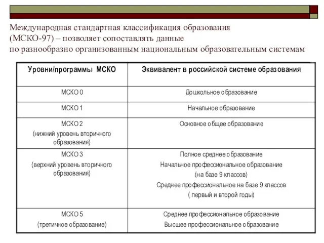 Международная стандартная классификация образования (МСКО-97) – позволяет сопоставлять данные по разнообразно организованным национальным образовательным системам