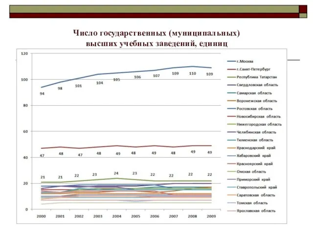 Число государственных (муниципальных) высших учебных заведений, единиц