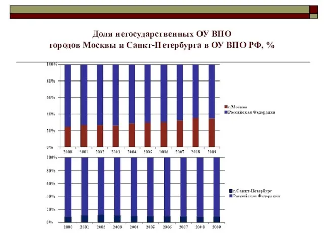 Доля негосударственных ОУ ВПО городов Москвы и Санкт-Петербурга в ОУ ВПО РФ, %