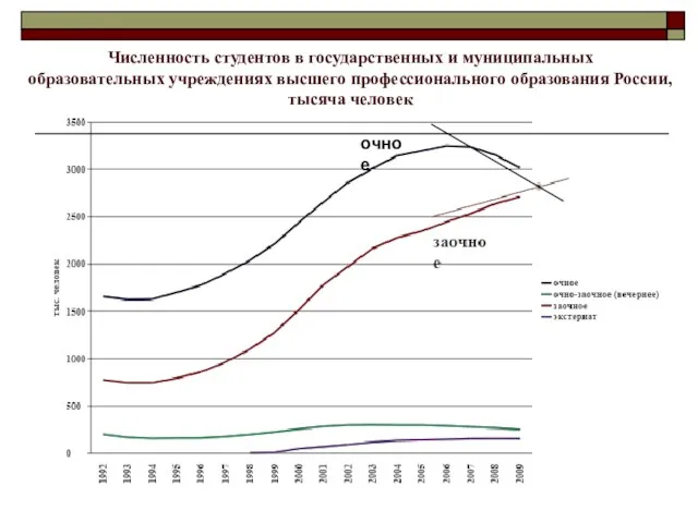 Численность студентов в государственных и муниципальных образовательных учреждениях высшего профессионального образования России, тысяча человек очное