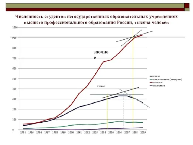 Численность студентов негосударственных образовательных учреждениях высшего профессионального образования России, тысяча человек