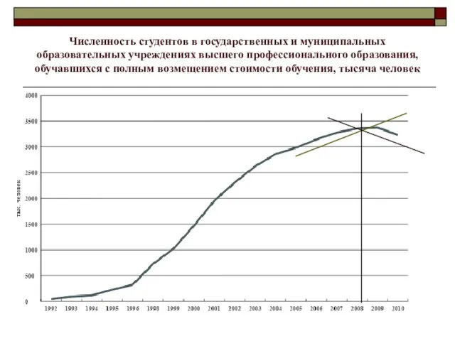 Численность студентов в государственных и муниципальных образовательных учреждениях высшего профессионального образования, обучавшихся