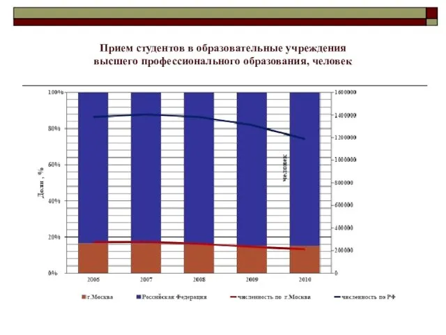 Прием студентов в образовательные учреждения высшего профессионального образования, человек