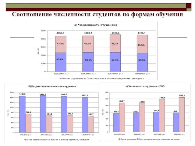 Соотношение численности студентов по формам обучения