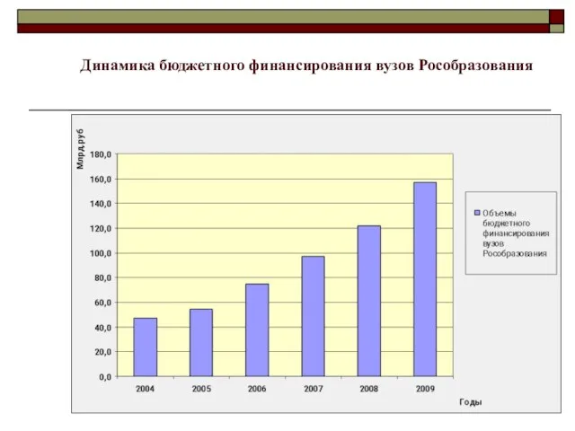 Динамика бюджетного финансирования вузов Рособразования