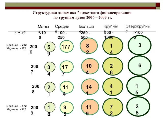 Структурная динамика бюджетного финансирования по группам вузов 2006 – 2009 гг. Среднее