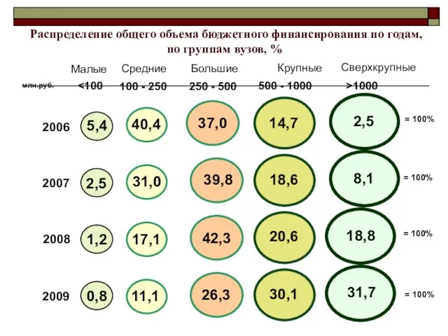 Распределение общего объема бюджетного финансирования по годам, по группам вузов, % Крупные