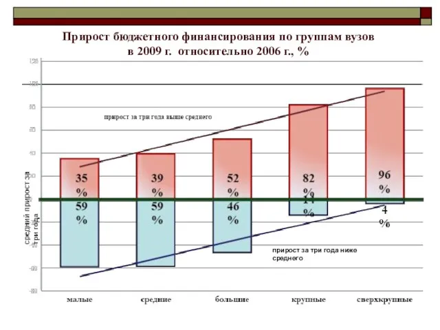 Прирост бюджетного финансирования по группам вузов в 2009 г. относительно 2006 г.,