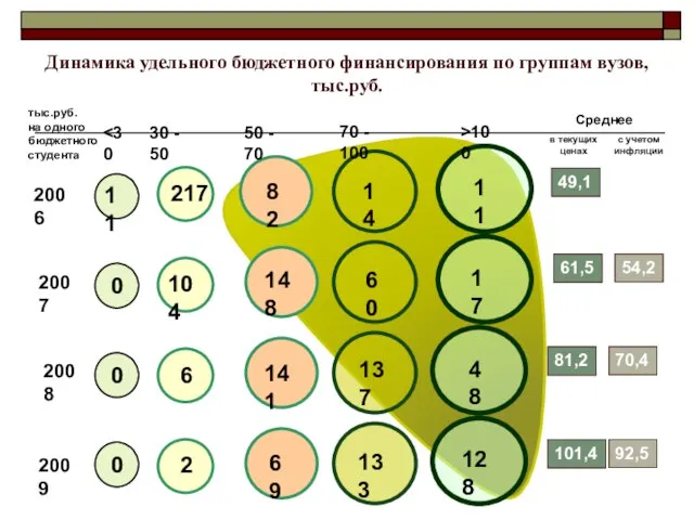 Динамика удельного бюджетного финансирования по группам вузов, тыс.руб. тыс.руб. на одного бюджетного студента