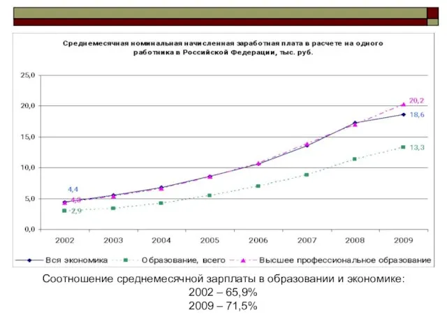 Соотношение среднемесячной зарплаты в образовании и экономике: 2002 – 65,9% 2009 – 71,5%