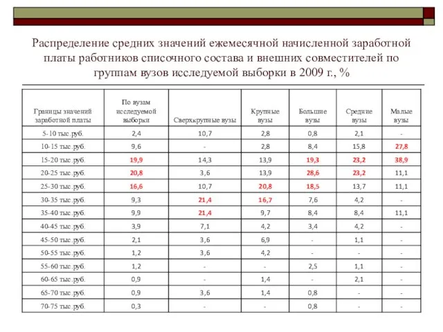 Распределение средних значений ежемесячной начисленной заработной платы работников списочного состава и внешних