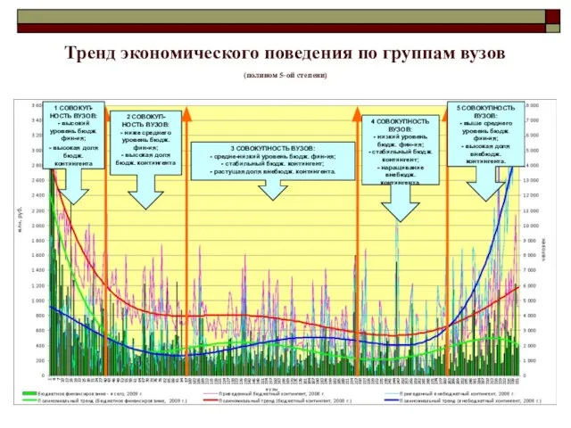 Тренд экономического поведения по группам вузов (полином 5-ой степени) 1 СОВОКУП-НОСТЬ ВУЗОВ: