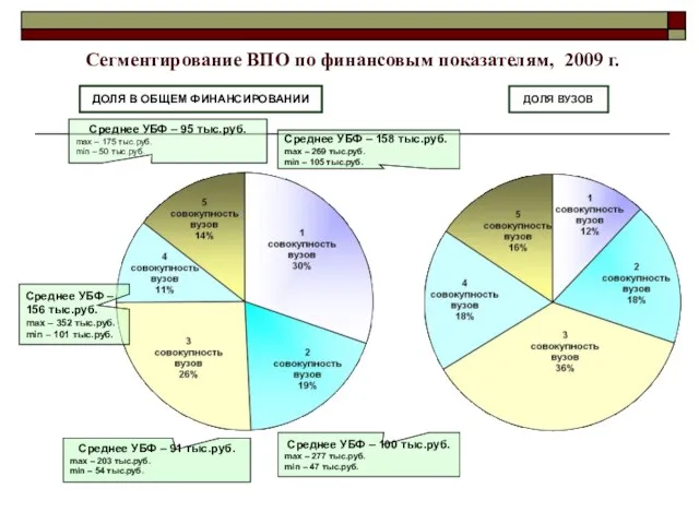 Сегментирование ВПО по финансовым показателям, 2009 г. Среднее УБФ – 158 тыс.руб.