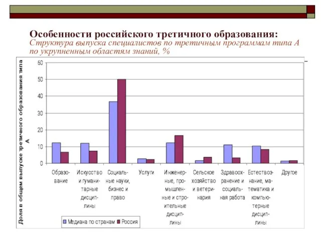 Особенности российского третичного образования: Структура выпуска специалистов по третичным программам типа А