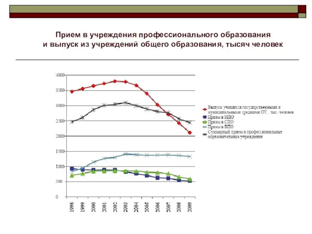 Прием в учреждения профессионального образования и выпуск из учреждений общего образования, тысяч человек