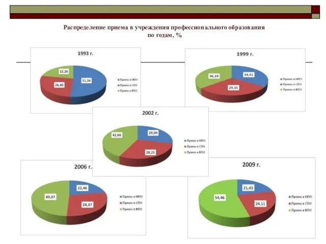 Распределение приема в учреждения профессионального образования по годам, %