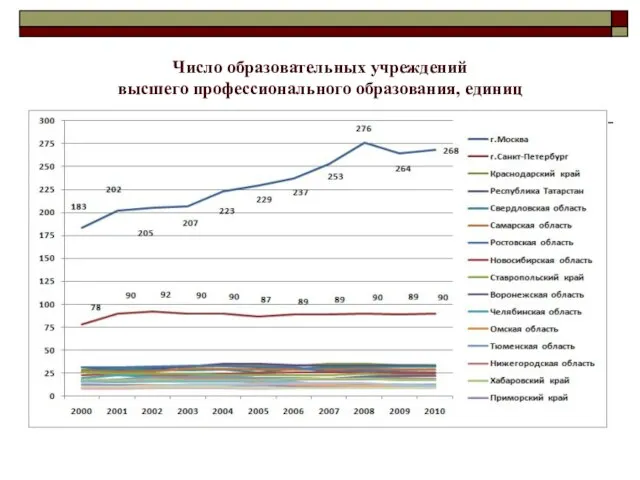 Число образовательных учреждений высшего профессионального образования, единиц