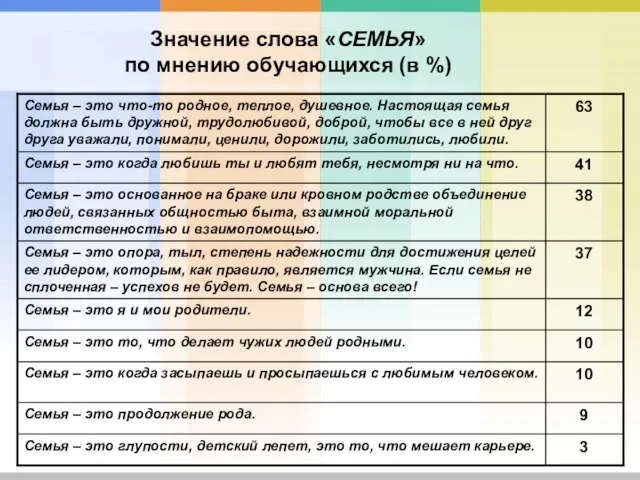 Значение слова «СЕМЬЯ» по мнению обучающихся (в %)