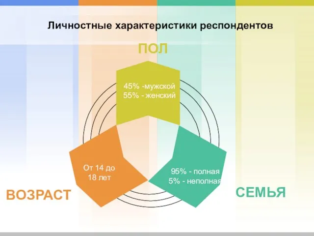 Личностные характеристики респондентов 45% -мужской 55% - женский От 14 до 18