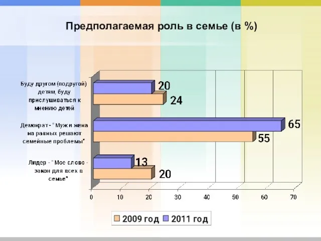 Предполагаемая роль в семье (в %)