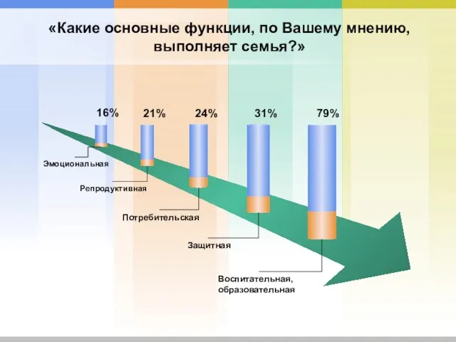 16% 21% 24% 31% 79% Эмоциональная Репродуктивная Потребительская Защитная Воспитательная, образовательная «Какие