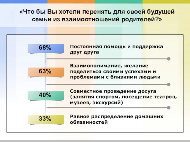 «Что бы Вы хотели перенять для своей будущей семьи из взаимоотношений родителей?»