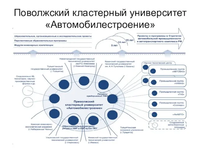 Поволжский кластерный университет«Автомобилестроение»