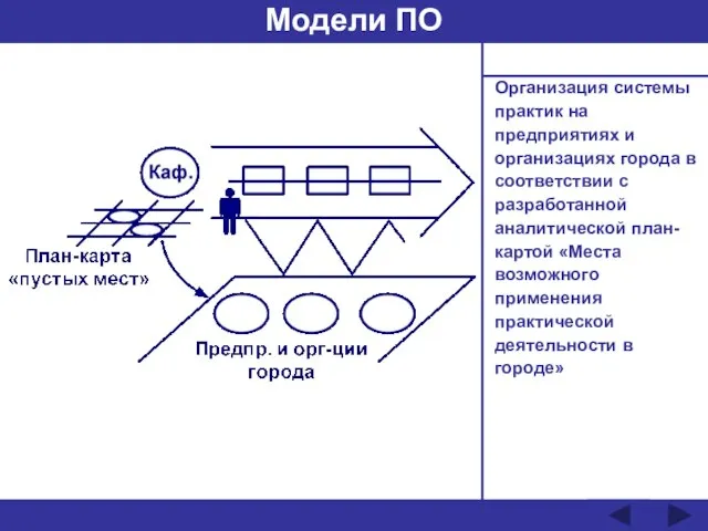 Организация системы практик на предприятиях и организациях города в соответствии с разработанной