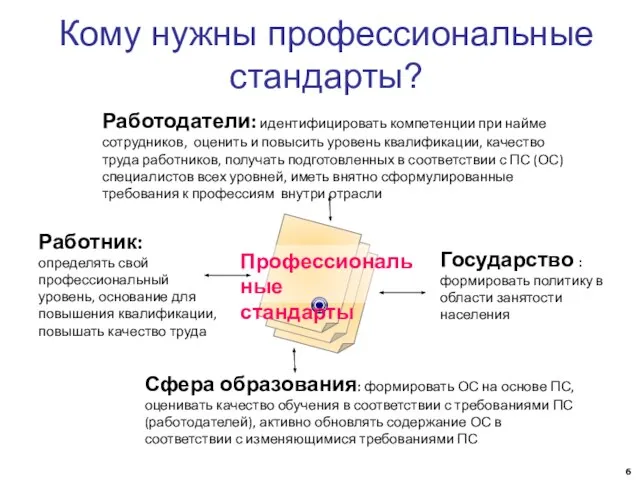 Профессиональные стандарты Кому нужны профессиональные стандарты? Работодатели: идентифицировать компетенции при найме сотрудников,