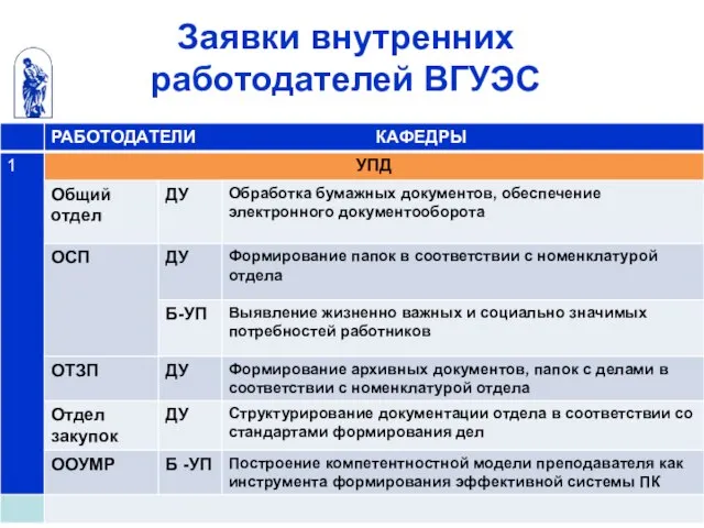 Заявки внутренних работодателей ВГУЭС