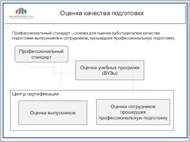 Центр сертификации Оценка качества подготовки Профессиональный стандарт – основа для оценки работодателем