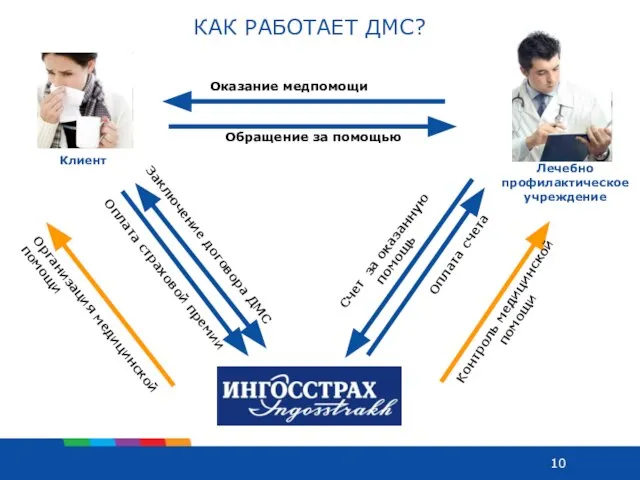 КАК РАБОТАЕТ ДМС? Оказание медпомощи Обращение за помощью Счет за оказанную помощь