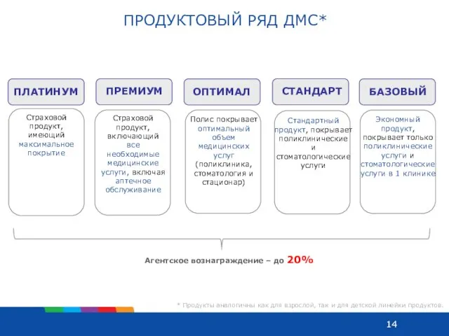 ПРОДУКТОВЫЙ РЯД ДМС* Страховой продукт, имеющий максимальное покрытие Страховой продукт, включающий все