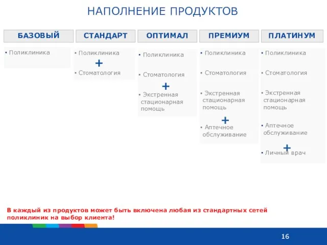 НАПОЛНЕНИЕ ПРОДУКТОВ БАЗОВЫЙ ОПТИМАЛ ПРЕМИУМ ПЛАТИНУМ Поликлиника Поликлиника Стоматология Экстренная стационарная помощь