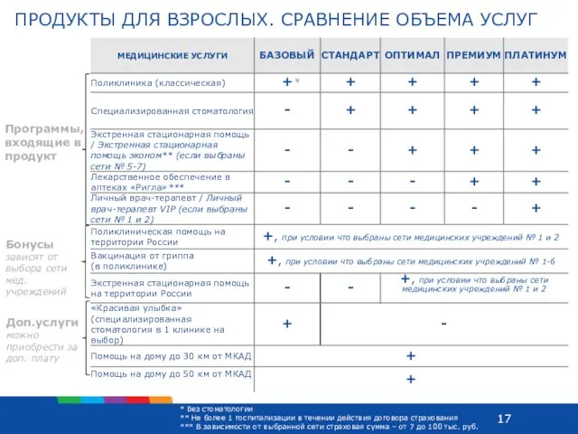 Доп.услуги можно приобрести за доп. плату ПРОДУКТЫ ДЛЯ ВЗРОСЛЫХ. СРАВНЕНИЕ ОБЪЕМА УСЛУГ