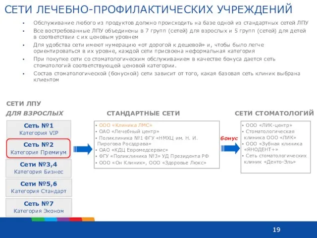 СЕТИ ЛЕЧЕБНО-ПРОФИЛАКТИЧЕСКИХ УЧРЕЖДЕНИЙ Обслуживание любого из продуктов должно происходить на базе одной