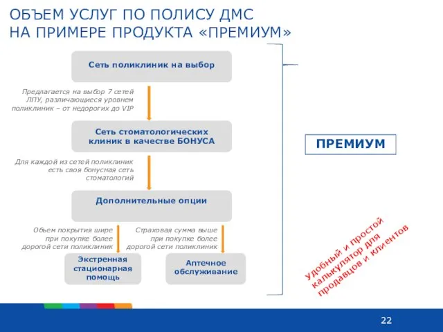 ОБЪЕМ УСЛУГ ПО ПОЛИСУ ДМС НА ПРИМЕРЕ ПРОДУКТА «ПРЕМИУМ» Сеть поликлиник на