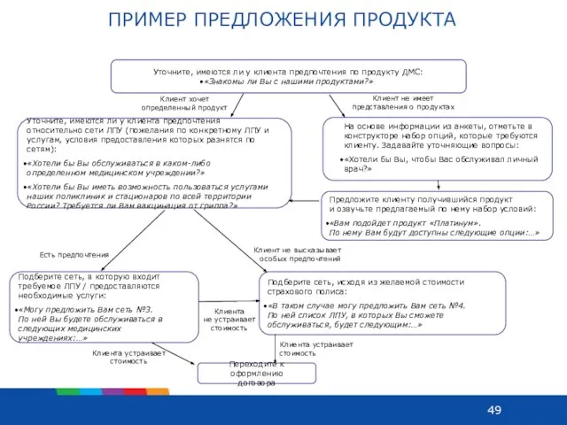 Клиента устраивает стоимость Уточните, имеются ли у клиента предпочтения по продукту ДМС: