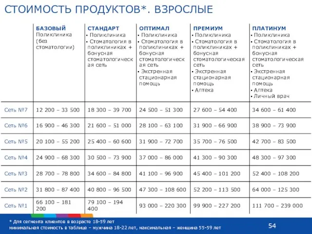 СТОИМОСТЬ ПРОДУКТОВ*. ВЗРОСЛЫЕ * Для сегмента клиентов в возрасте 18-59 лет минимальная