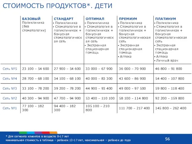 СТОИМОСТЬ ПРОДУКТОВ*. ДЕТИ * Для сегмента клиентов в возрасте 0-17 лет минимальная