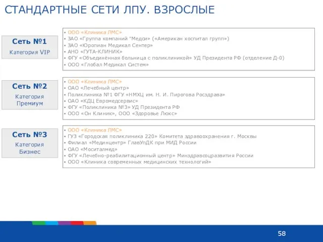 СТАНДАРТНЫЕ СЕТИ ЛПУ. ВЗРОСЛЫЕ Сеть №1 Категория VIP Сеть №2 Категория Премиум