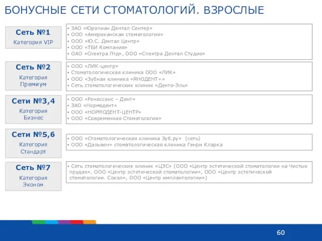 БОНУСНЫЕ СЕТИ СТОМАТОЛОГИЙ. ВЗРОСЛЫЕ ООО «Стоматологическая клиника Зуб.ру» (сеть) ООО «Дальвен» стоматологическая