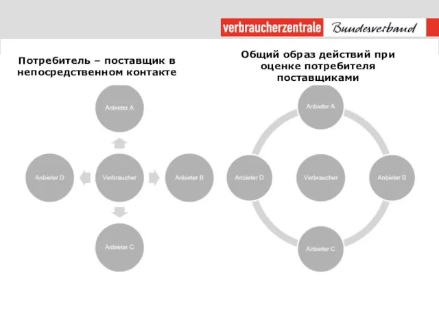 Потребитель – поставщик в непосредственном контакте Потребитель – поставщик в непосредственном контакте