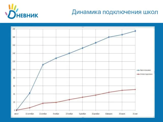 Динамика подключения школ