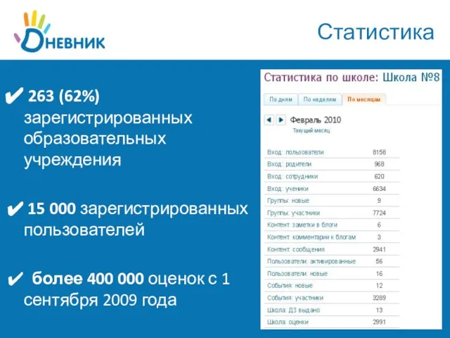 Статистика 263 (62%) зарегистрированных образовательных учреждения 15 000 зарегистрированных пользователей более 400