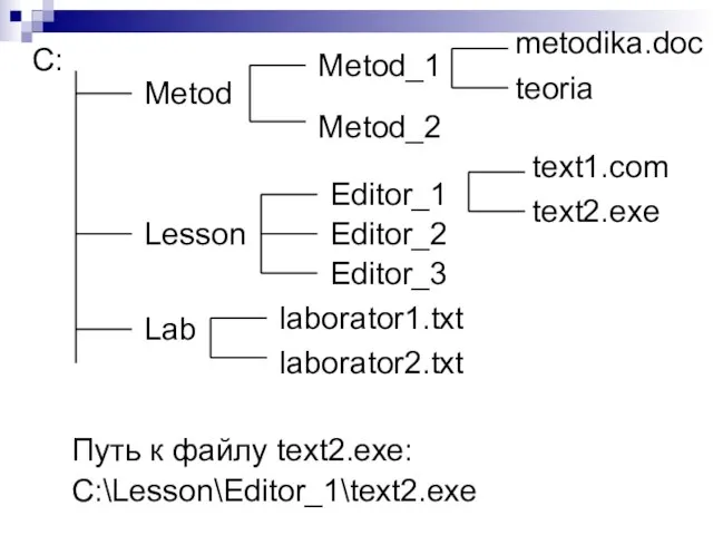 Путь к файлу text2.ехе: C:\Lesson\Editor_1\text2.ехе С: Metod Lab Lesson Metod_2 Metod_1 Editor_1