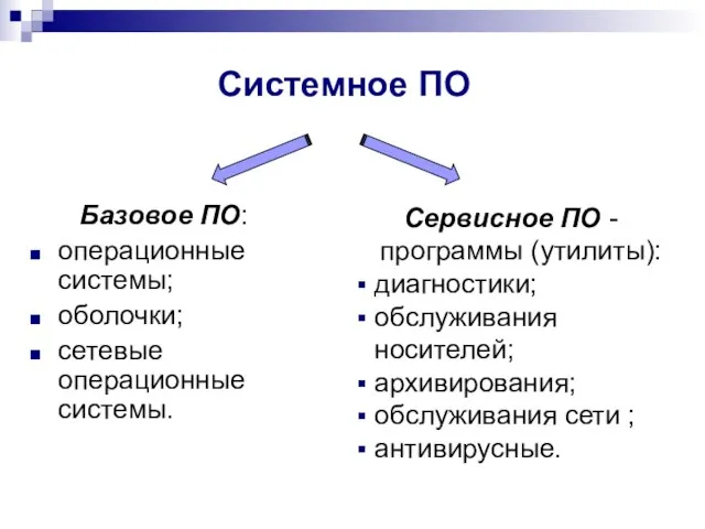 Базовое ПО: операционные системы; оболочки; сетевые операционные системы. Сервисное ПО - программы