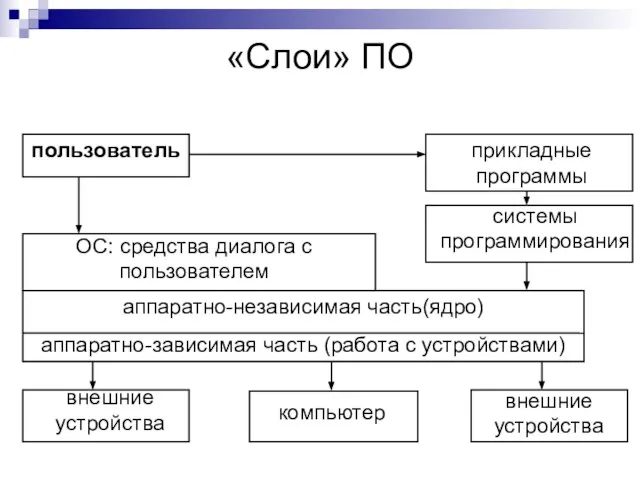 «Слои» ПО