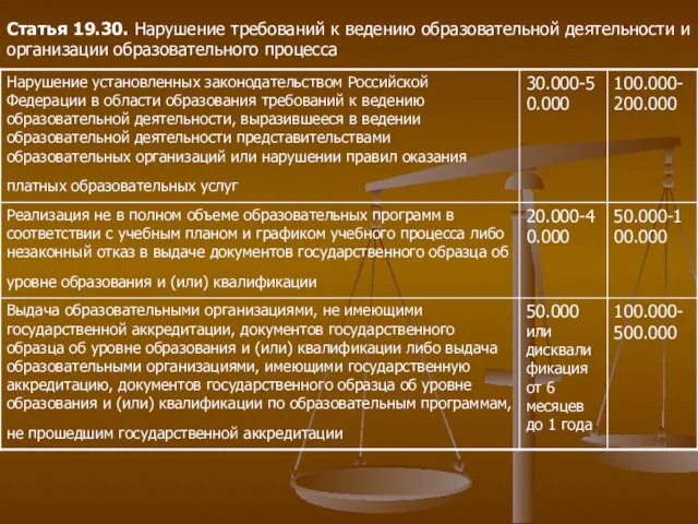 Статья 19.30. Нарушение требований к ведению образовательной деятельности и организации образовательного процесса